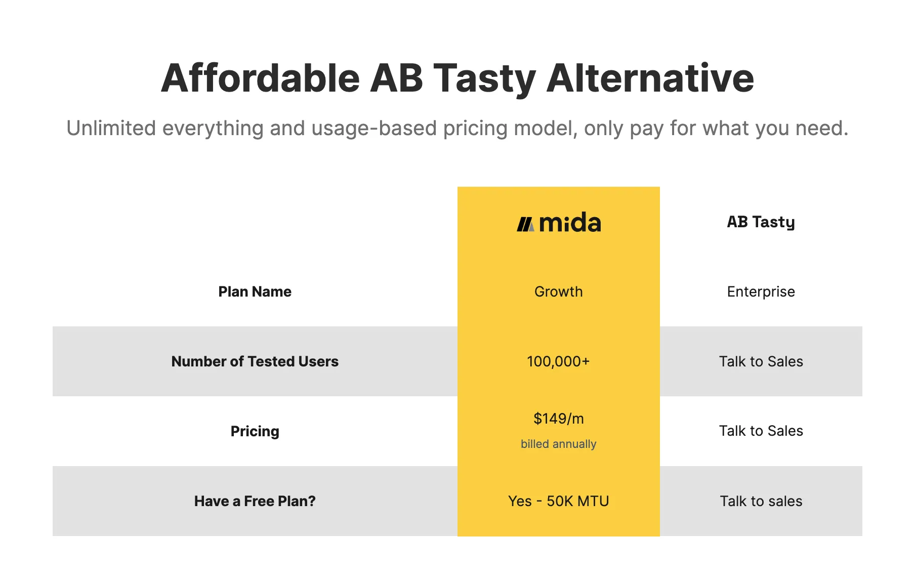 AB Tasty Alternative for Fast AI A/B Testing | Mida