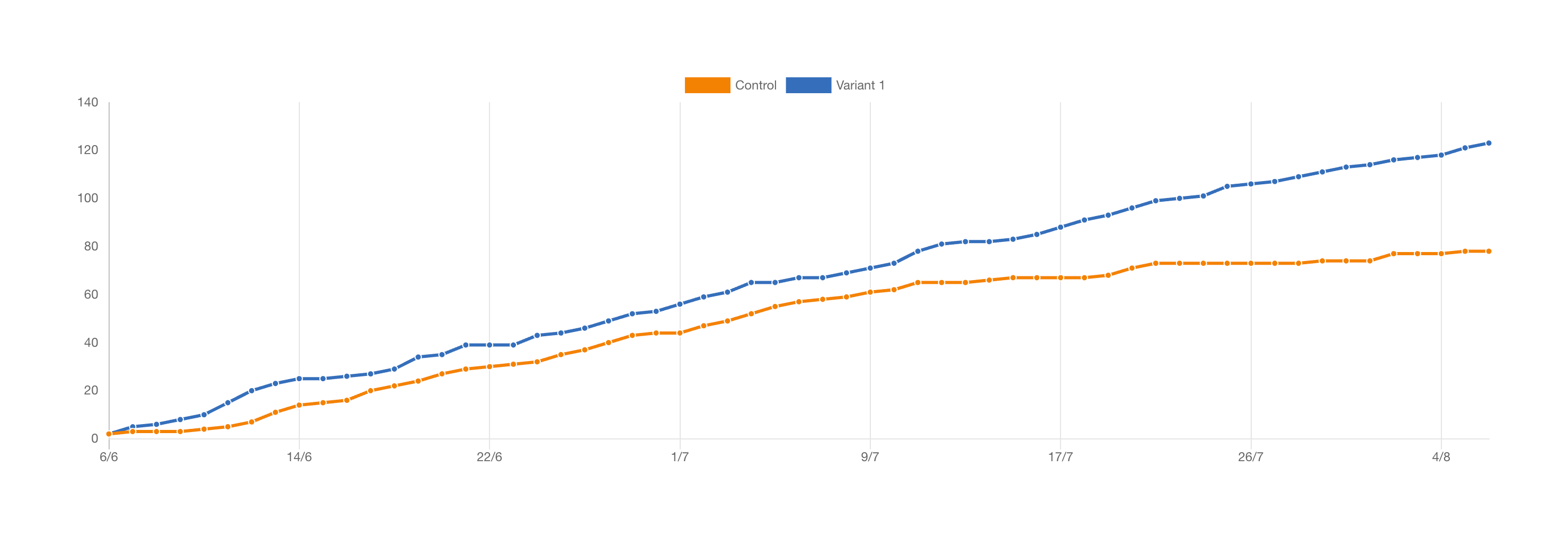 A/B Result