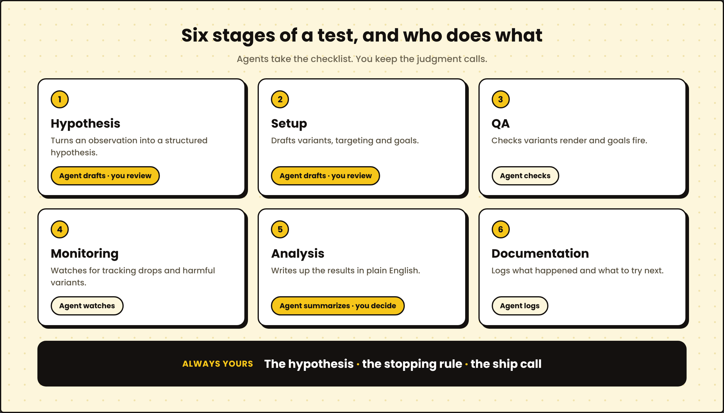 Six étapes d'un test (hypothèse, configuration, QA, suivi, analyse, documentation) montrant ce qu'un agent rédige, vérifie ou résume, et ce qui reste de votre ressort : l'hypothèse, la règle d'arrêt et la décision de déploiement