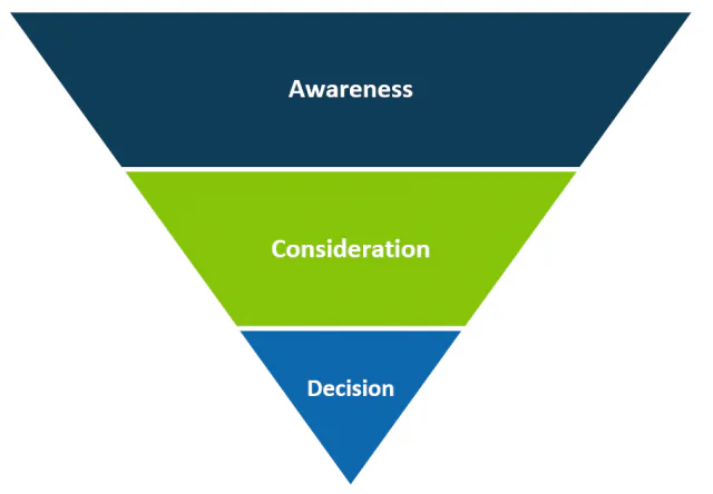 How to Choose the Right Content For Each Stage of the ...