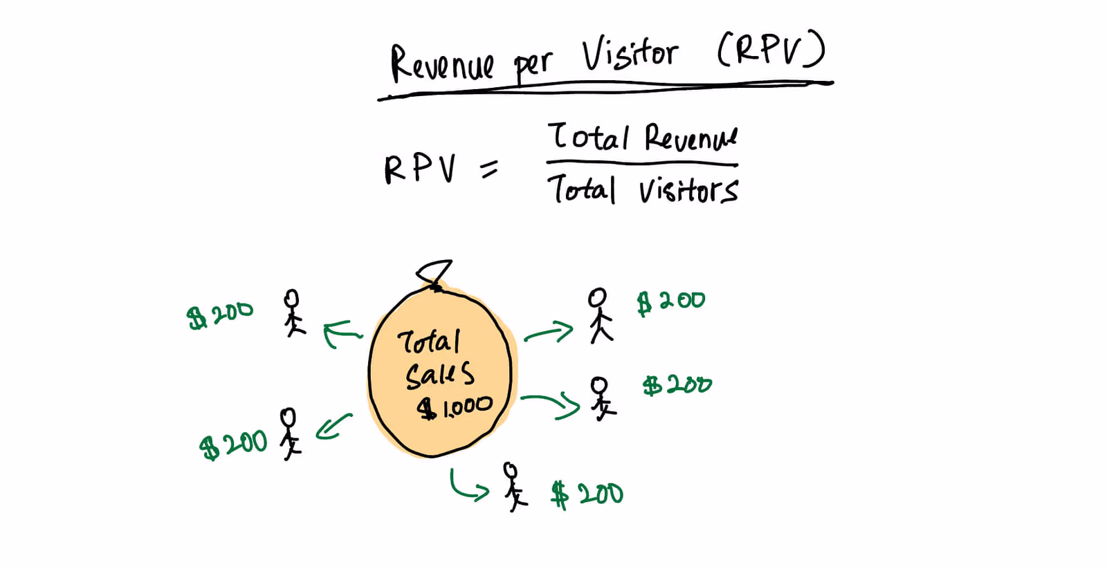 Revenue Per Visitor illustration