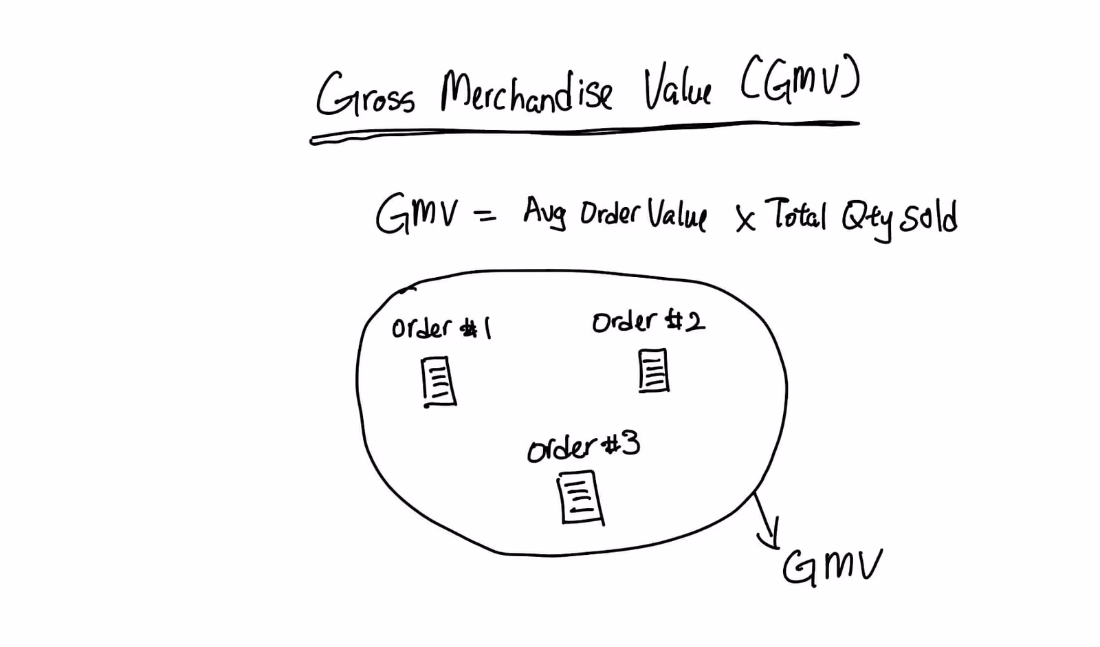 Gross Merchandise Value illustration