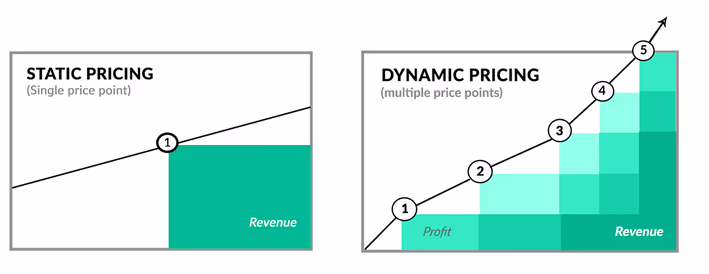 Uber Charges More If They Think You're Willing To Pay More
