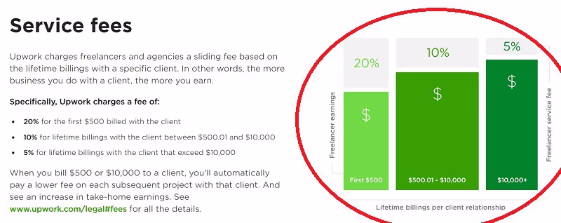 Comprehensive Review Of Upwork Fees And Charges For Sellers & Buyers -  Marketing Median