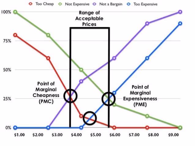 How To Price Your Product: A Guide To The Van Westendorp Pricing Model