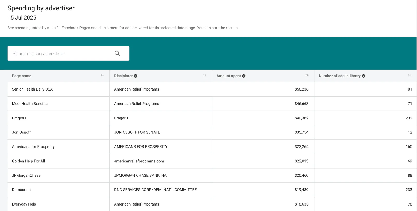Spending by advertiser report listing Facebook Pages, funding disclaimers, amount spent, and ad count in the Meta Ad Library.