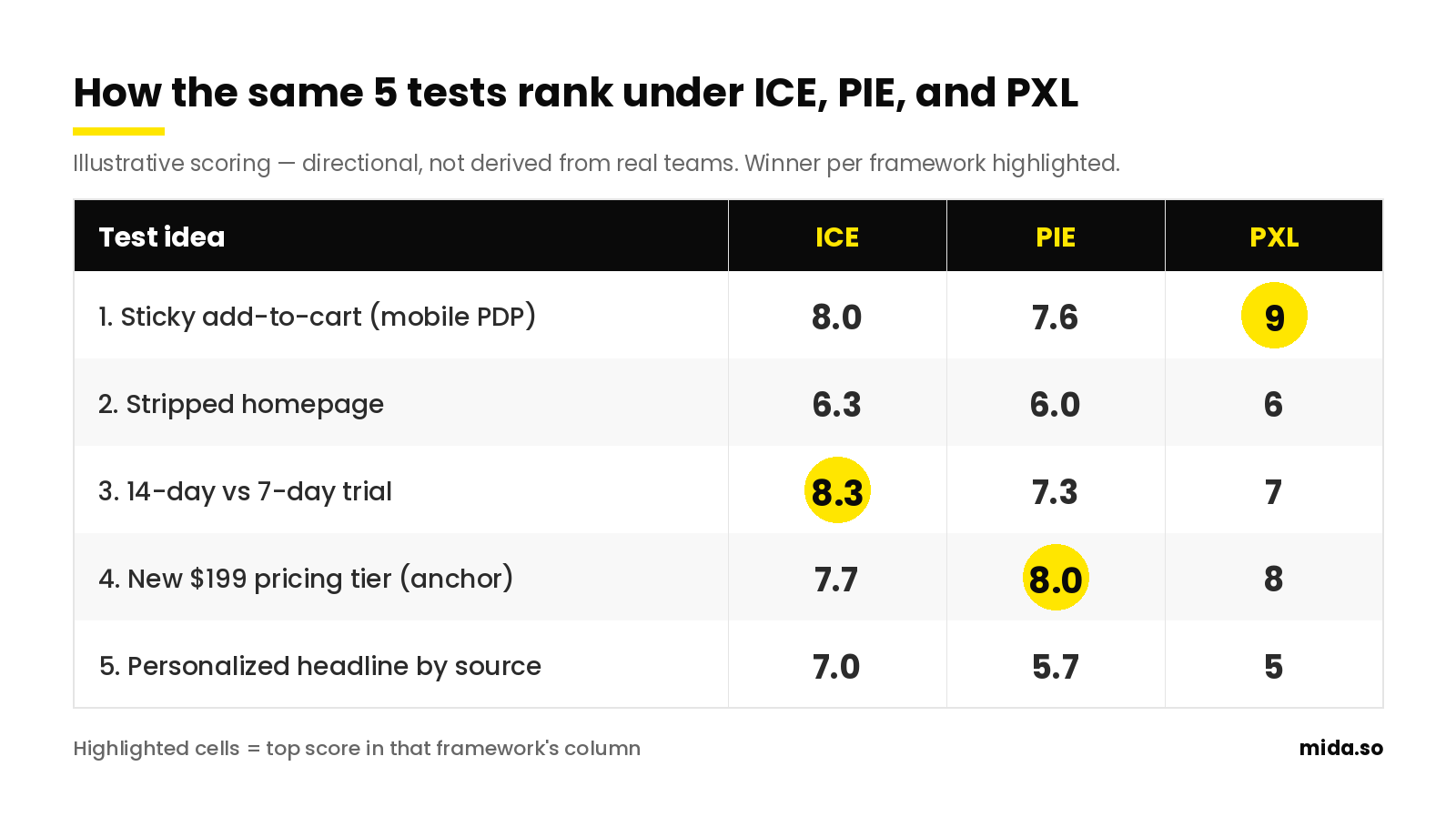 Comparison table showing how the same five A/B test ideas score differently under the ICE, PIE, and PXL prioritization frameworks. The trial-length test wins on ICE (8.3), the new pricing tier wins on PIE (8.0), and the sticky add-to-cart wins on PXL (9).