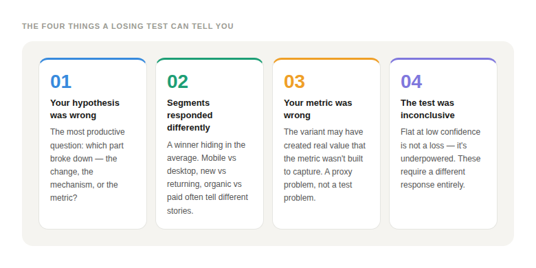 The four things a losing test can tell you — hypothesis wrong, segments differ, wrong metric, or inconclusive