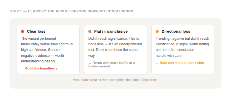 Classifying a losing test result into clear loss, flat, or directional loss