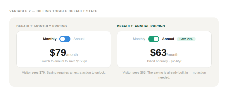 Monthly default vs annual default billing toggle — defaulting to annual surfaces a lower per-month price