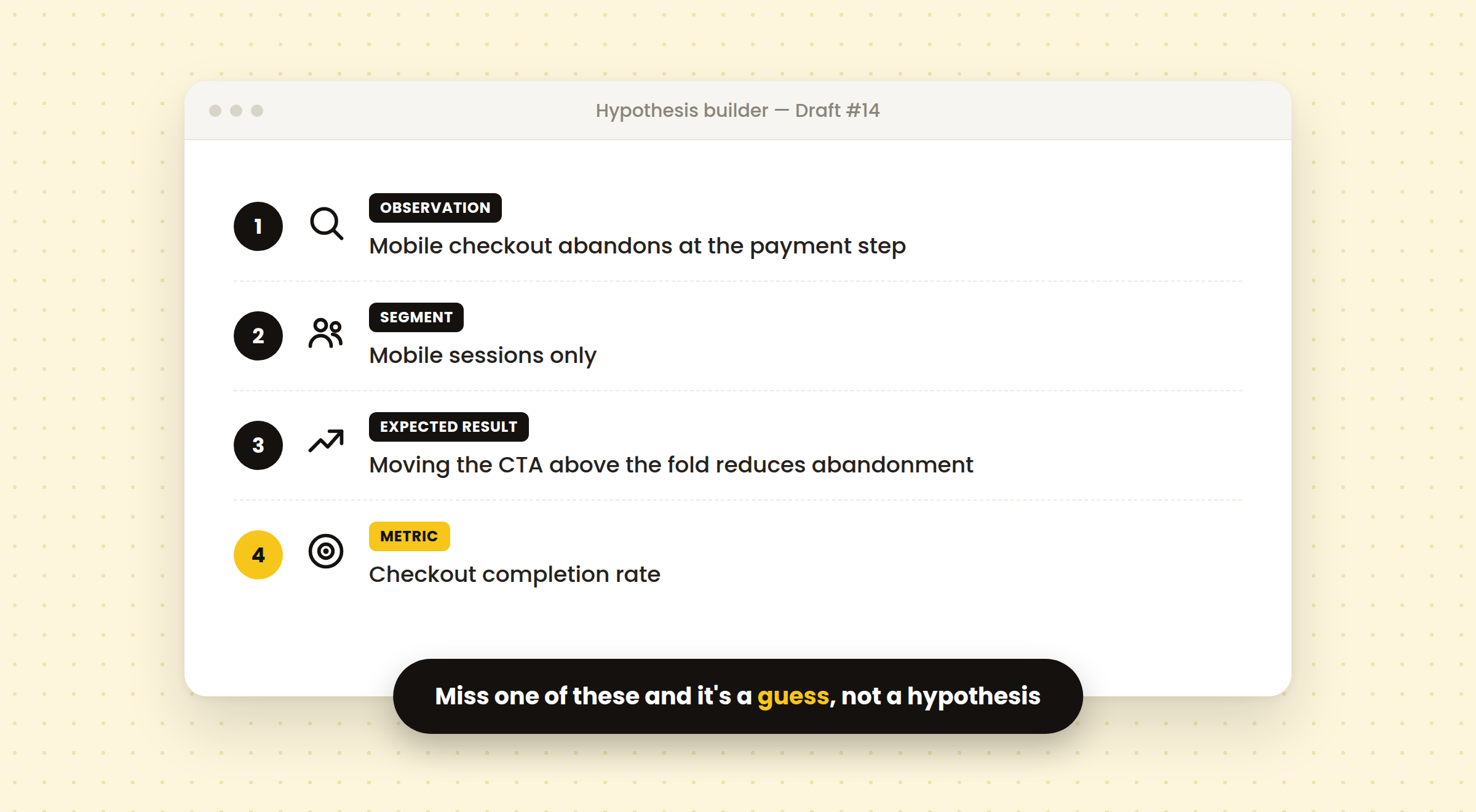 A four-step hypothesis builder card: observation, segment, expected result, and metric, with metric highlighted as the piece most often skipped