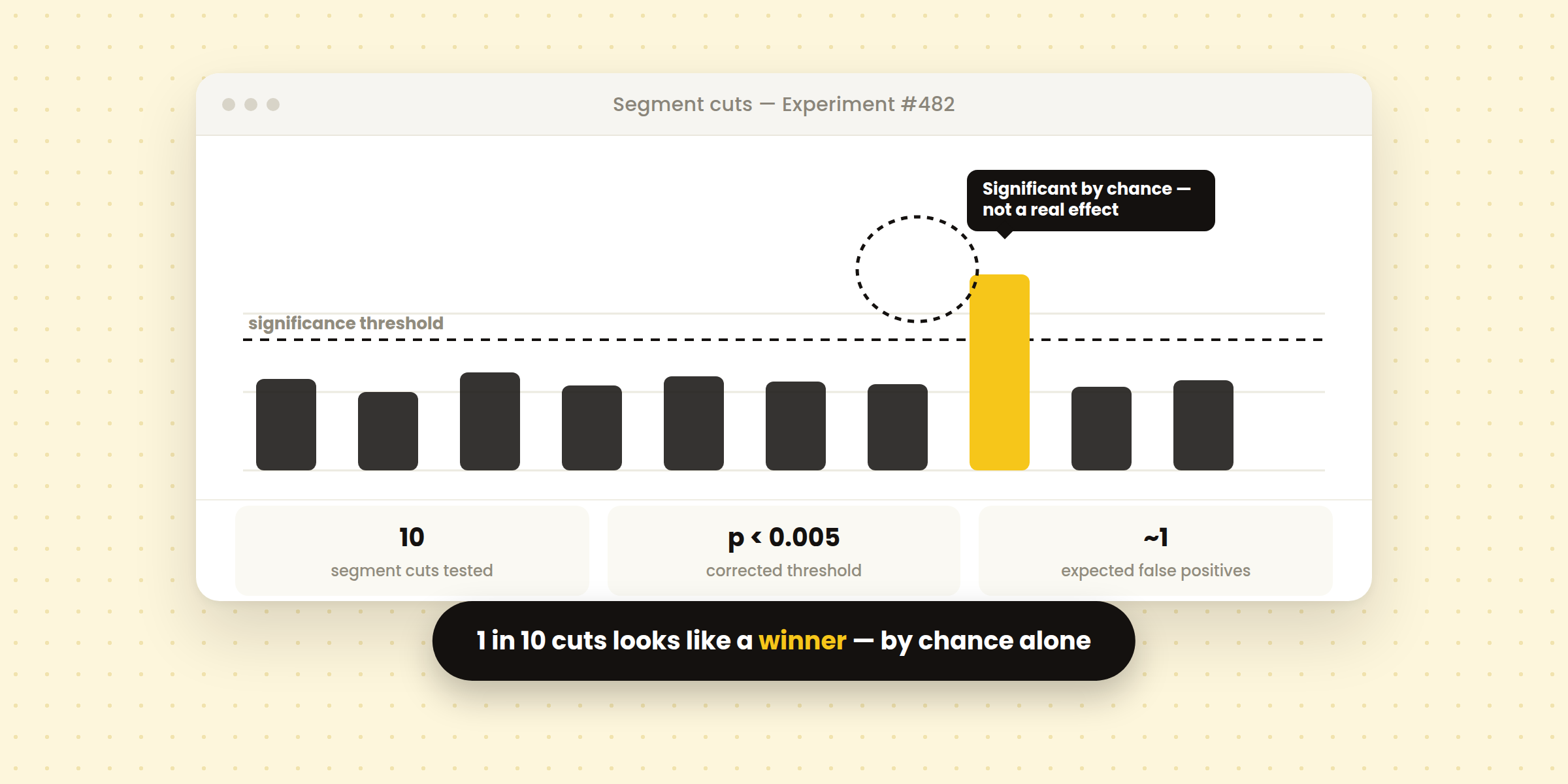 A row of ten segment-cut trials with one flagged yellow and circled as crossing the significance threshold by chance