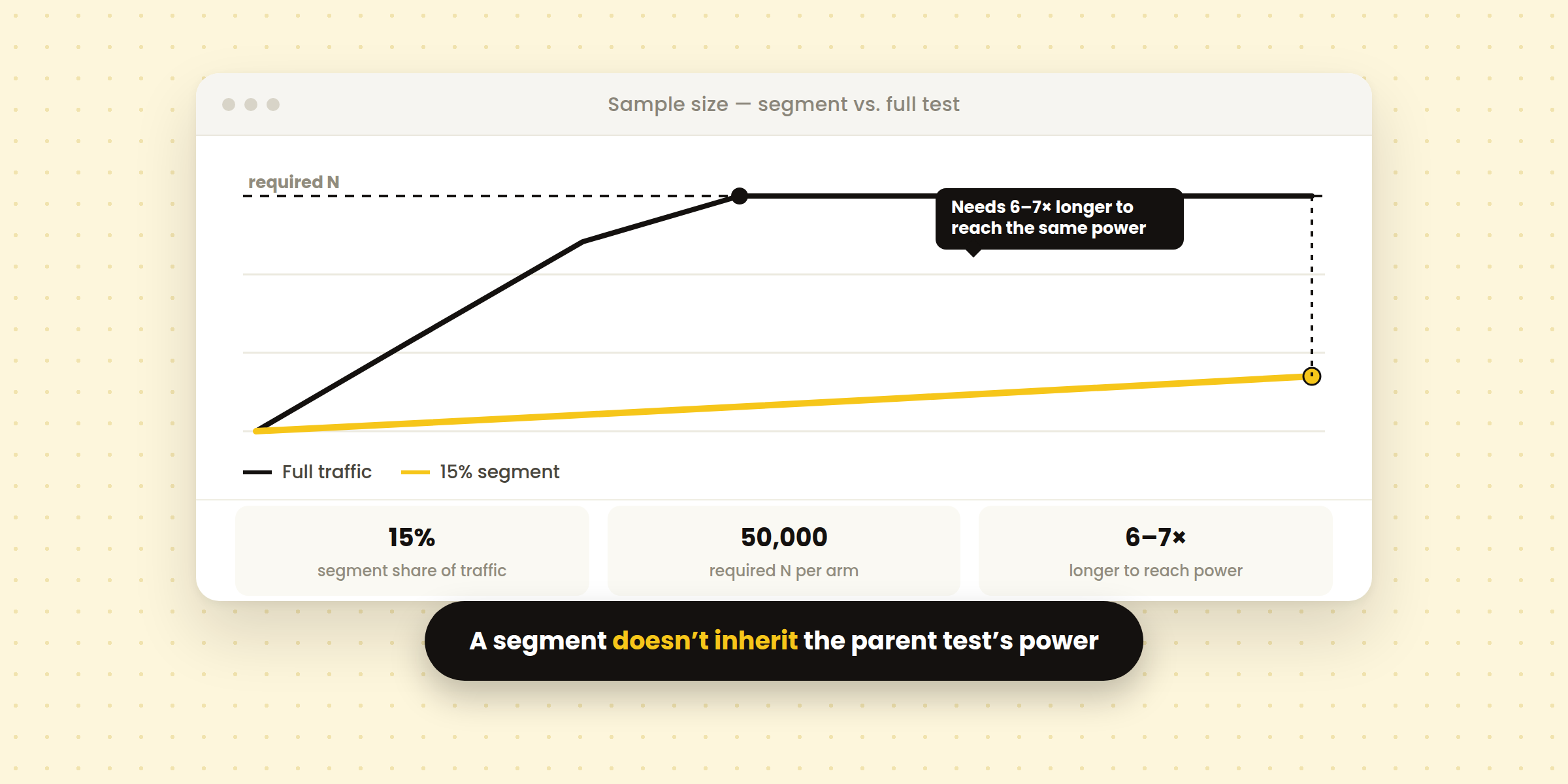 A chart comparing a full-traffic funnel that hits the required sample size against a 15% segment that falls far short, needing 6-7x longer to catch up